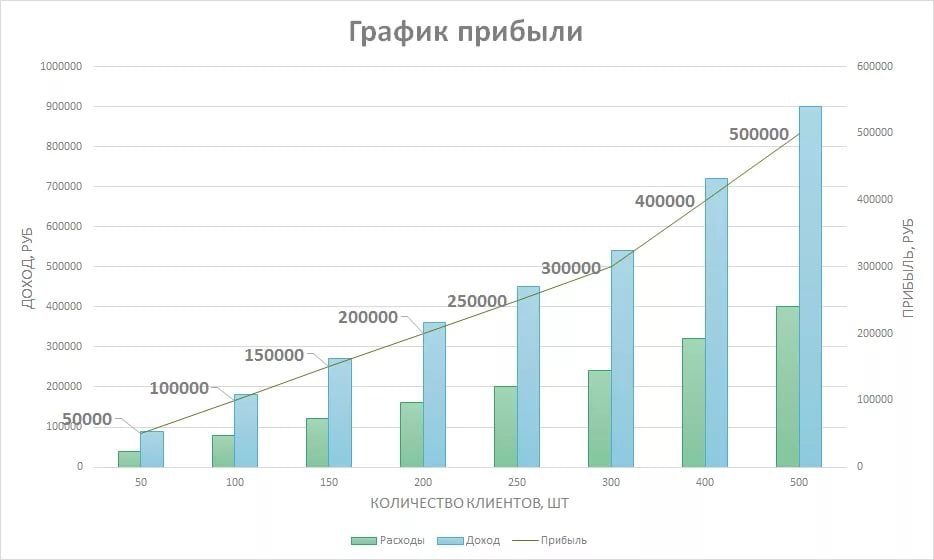 Восходящий график